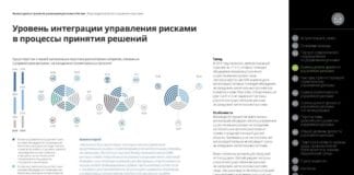 Существует ли в вашей организации практика рассмотрения вопросов, связанных с управлением рисками, на заседаниях коллегиальных органов?