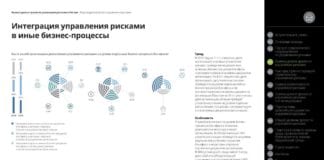 Как в вашей организации реализовано управление рисками на уровне отдельных бизнес‑процессов бэк-офиса?