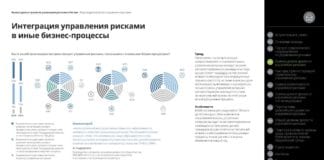 Как в вашей организации построен процесс управления рисками, связанными с основными бизнес-процессами?