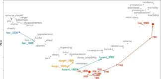 Computing the frequency-weighted average valence of the words that co-occurred w…
