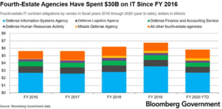 DISA Opens Bidding on $11.7B IT Modernization Contract: Top 20
