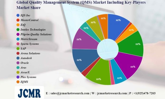 Система управления качеством (QMS) Объем будущего рынка, включая ключевых игроков IQS Inc, MasterControl, EtQ, Intelex Technologies, Pilgrim Quality Solutions – Таганрог PRESS - Таганрог PRESS