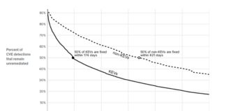 Why Patching Cadence Matters for Cybersecurity Risk